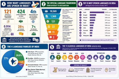 How many languages are spoken in India?