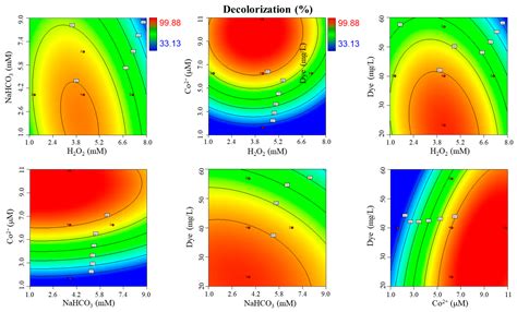 Bicarbonate-Activated Hydrogen Peroxide for an Azo Dye Degradation ...