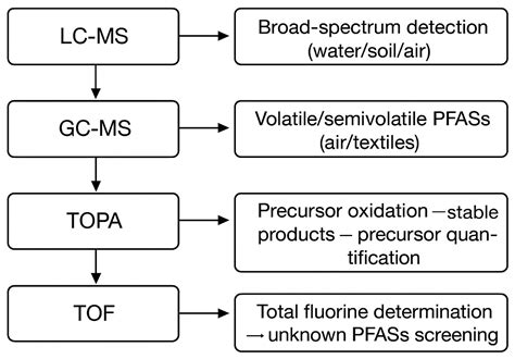 Perfluorinated and Polyfluoroalkyl Compounds in the Atmosphere: A Review