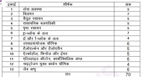 Image result for Class 12th Chemistry Up Board Notes