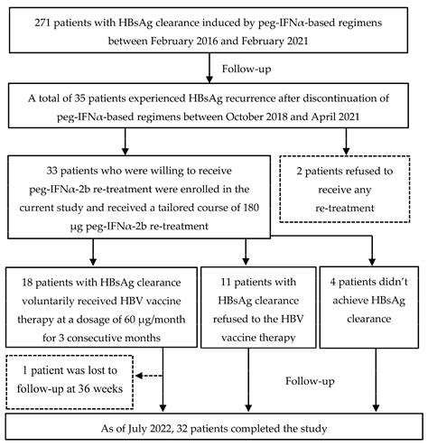Short-Term Peg-IFN α-2b Re-Treatment Induced a High Functional Cure Rate in Patients with HBsAg ...