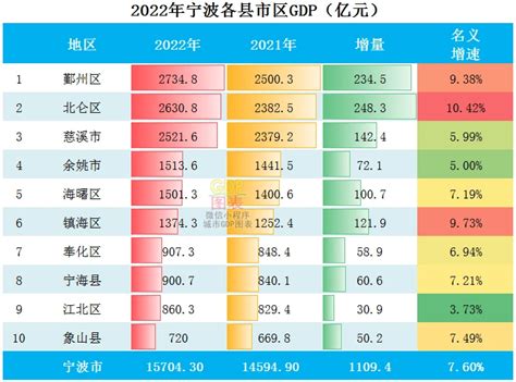 2022年宁波各县市区GDP排行榜 鄞州排名第一 北仑排名第二 - 哔哩哔哩