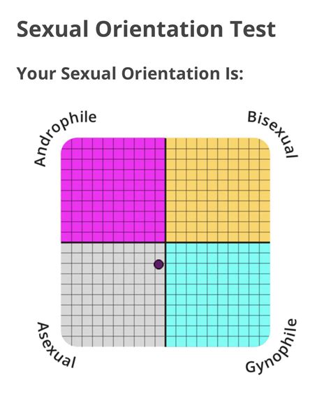 I took the Sexual orientation test and this makes a lot of sense! : r ...