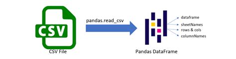 Image result for CSV File with Python Pandas
