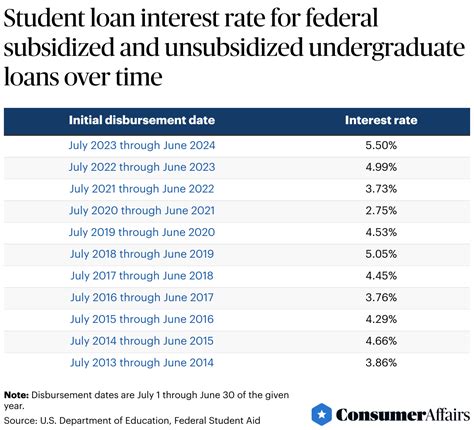 Student Loan Interest Rates Over Time 2026 | ConsumerAffairs®