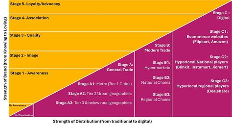 Brand Vs. Distribution Strength. What is more important?