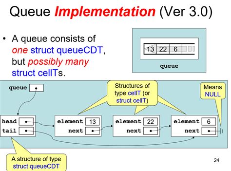 Image result for Write a Program to Implement a Stack Using Two Queues
