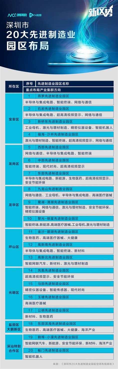 深圳“20+8”产业布局图曝光，哪些区被委以重任_深圳24小时_深新闻_奥一网