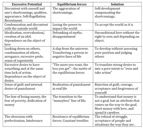 Excessive focus (potential) is equilized by the opposite energy. This ...