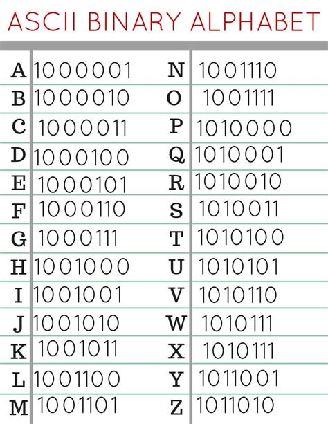 Image result for ASCII Binary Code Alphabet