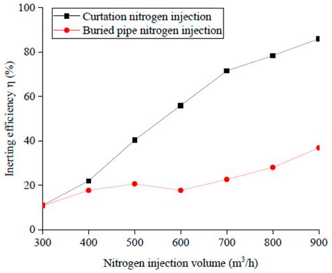 The Application of Nitrogen Curtain Technology to Longwall Goaf to ...