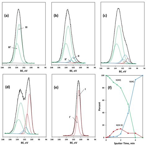 Depth Profile Analysis of the Modified Layer of Poly ...