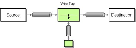 12.3. wire Tap | Apache Camel 开发指南 | Red Hat Fuse | 7.11 | Red Hat ...