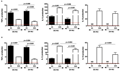 Antibacterial and Immunomodulatory Properties of Acellular Wharton’s ...