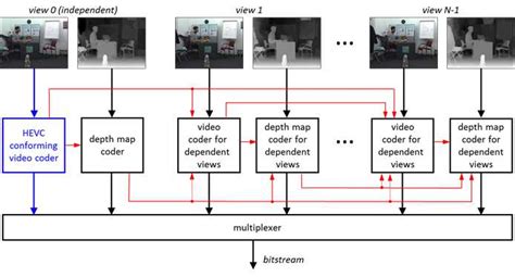 Image result for HEVC Video Encoder