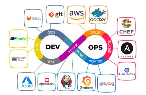 DevOps Basics 的图像结果