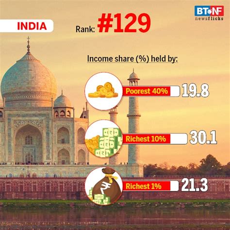 India ranks 129 out of 189 countries in Human Development Index 2019 ...