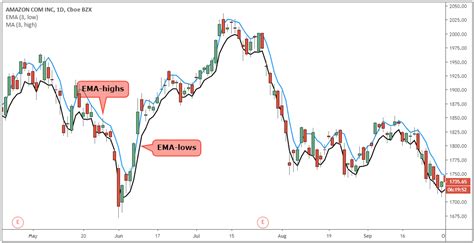 Image result for Using EMA Strategy