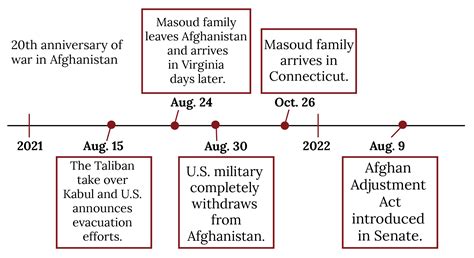 Afghan Timeline | CT Mirror