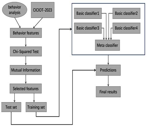 An LDDoS Attack Detection Method Based on Behavioral Characteristics ...