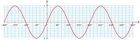 Image result for Trigonometry Function