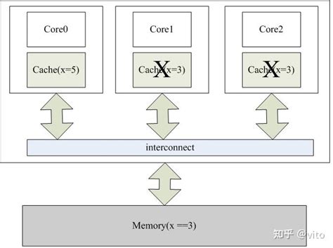 Cache Memory Disk Context Switch 的图像结果