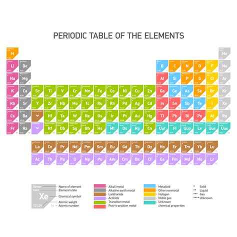 Periodic Table of the Elements - KidsPressMagazine.com