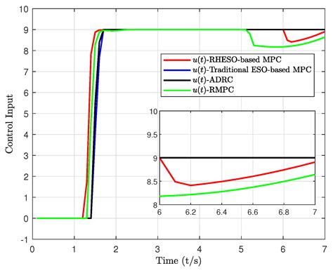 Neural Network and Extended State Observer-Based Model Predictive ...