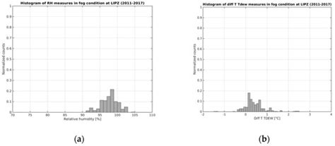 Fog Forecast Using WRF Model Output for Solar Energy Applications