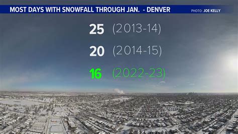 Has it snowed more than usual in Denver this winter? | 9news.com