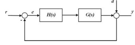 Simulink Feedback System with a Generic Compensator Controller 的图像结果