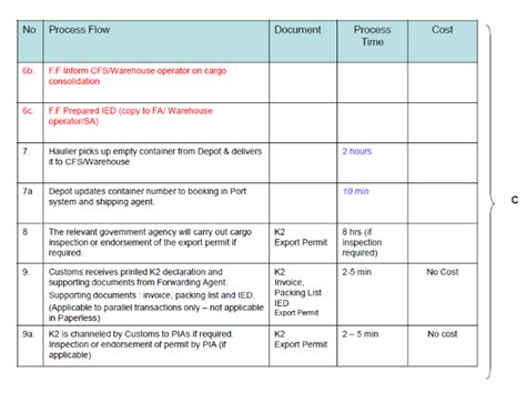 Image result for Sea Export Process