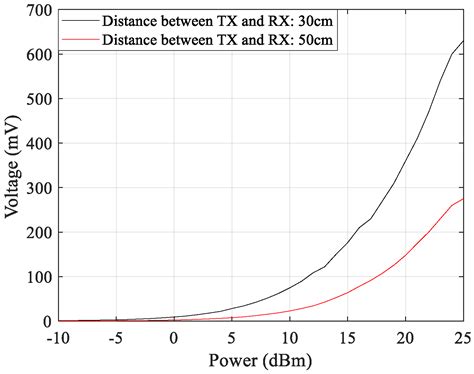 3D Antenna Characterization for WPT Applications