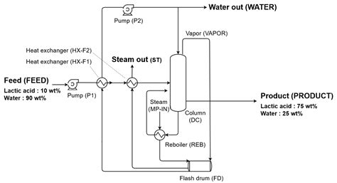 Design and Economic Assessment of Alternative Evaporation Processes for ...