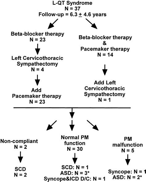 Beta Blocker Long Qt