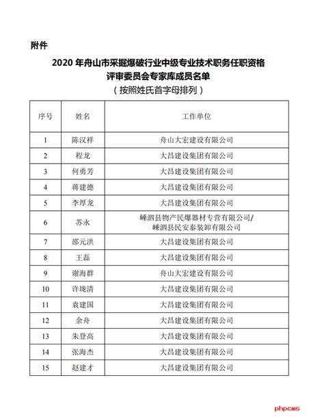 2020年舟山市采掘爆破行业中评委专家库人员名单公示 - 最新通知