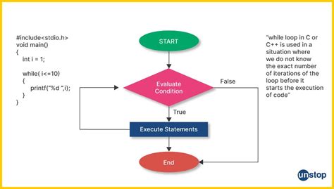 Image result for C Programming Looping Statements