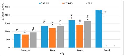 The Effect of Climate on the Solar Radiation Components on Building ...
