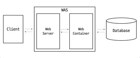 Web Application Server Tutorial 的图像结果