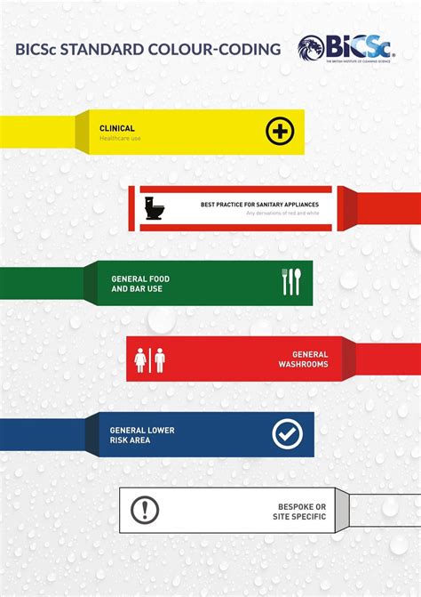 Image result for BICS Colour Coding