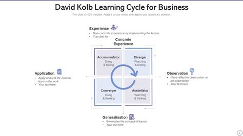 Image result for Learning Cycle Template