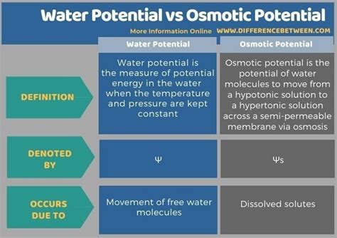 difference in water potential and osmotic pressure - Brainly.in