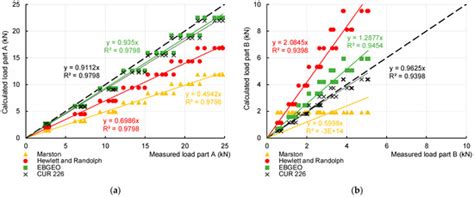 Analysis of a Large-Scale Physical Model of Geosynthetic-Reinforced ...