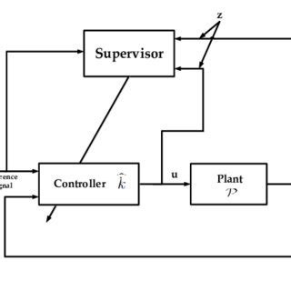 Image result for Adaptive Control Systems From First Data