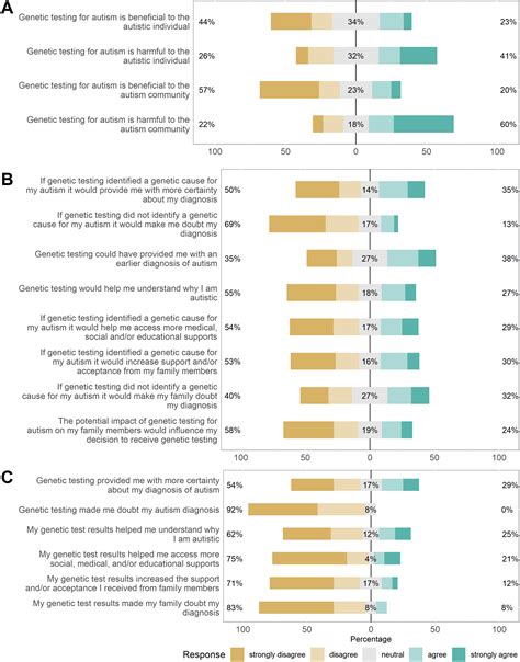 Exploring Autistic adults’ perspectives on genetic testing for autism ...
