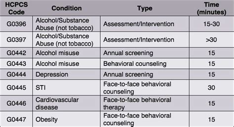 nutritional counseling hcpcs code