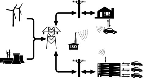 V2G Architecture | E-Mobility Lab