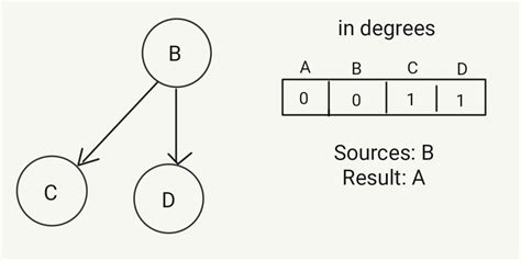 Image result for Topological Sort Tutorial Abdul Bari