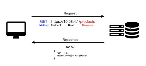 RESTful API Explained 的图像结果