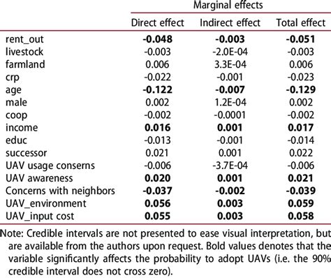 Image result for Marginal Effects Probit